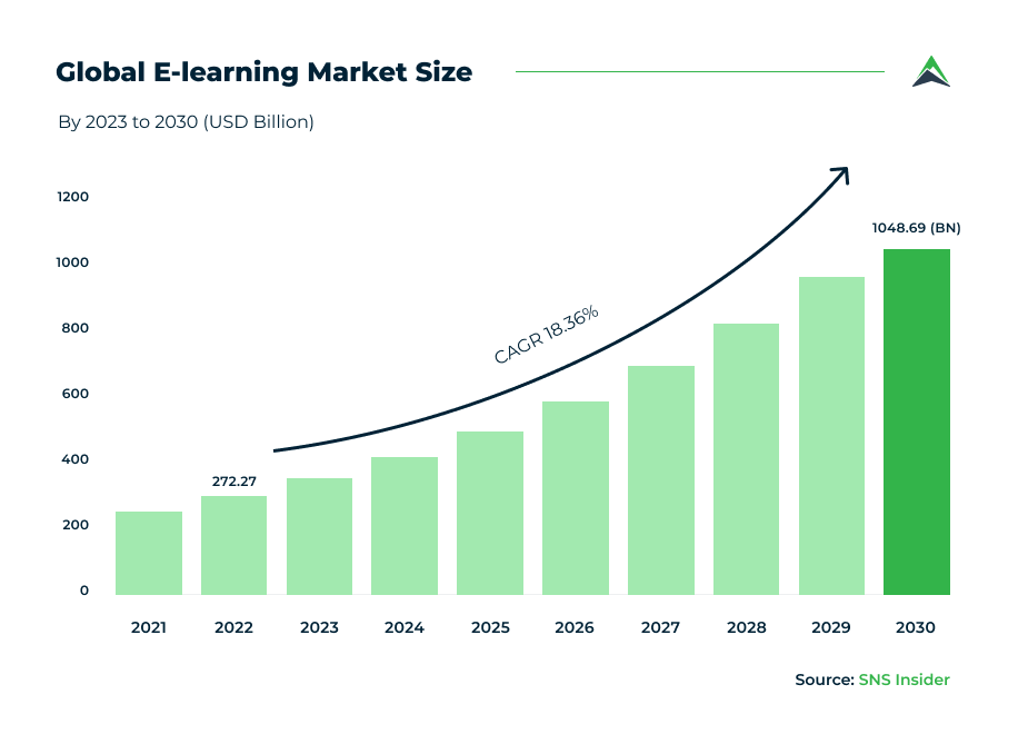 Xu hướng phát triển E-learning  Nguồn: SNS Insider